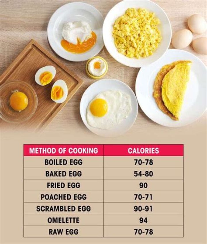 Do calories in eggs change when cooked?