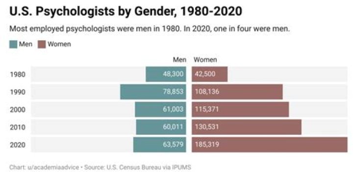 Do psychologists study gender?