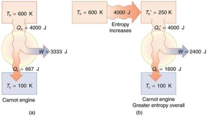 Does heat engine increase entropy?