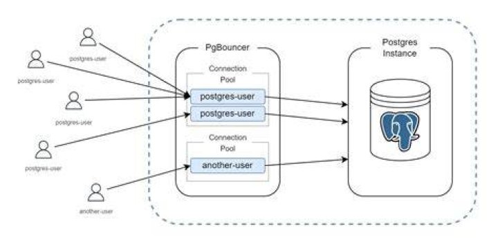 How do I run Pgbouncer?
