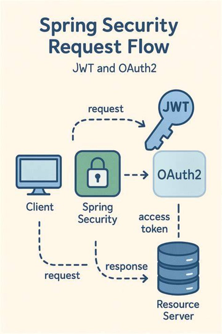 How do I secure rest with Spring Security?