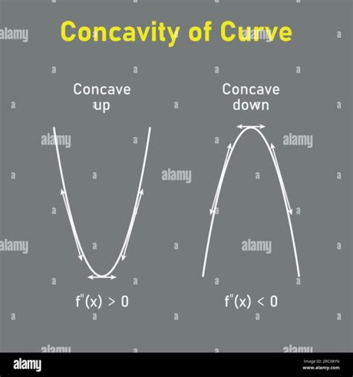 How do you find concavity given F?