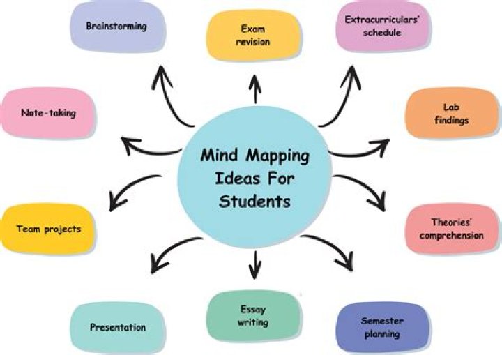 How do you make a good mind map?