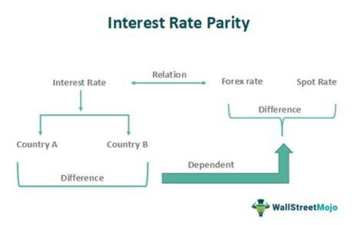 How does interest rate parity work?