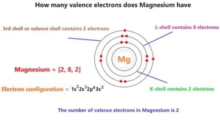How many valence electrons does magnesium have?