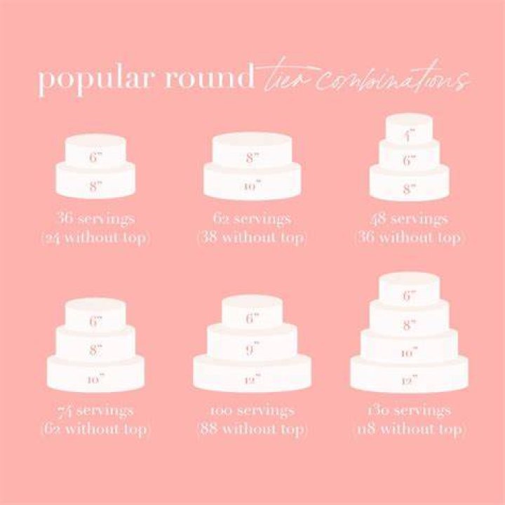 How much cake do I need for 60 guests?