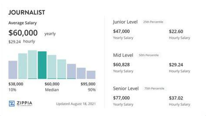 How much do journalists make BLS?