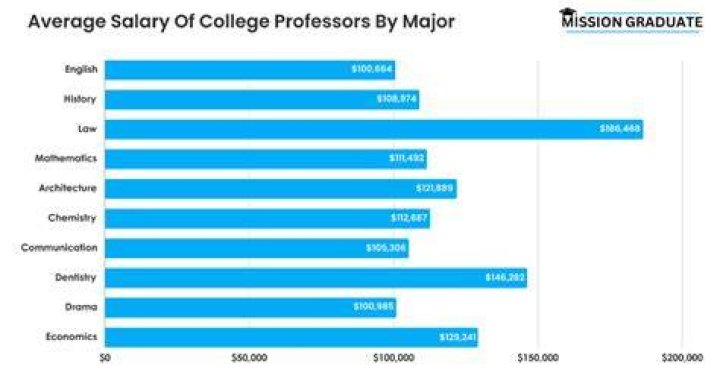 How much do Penn State professors make?