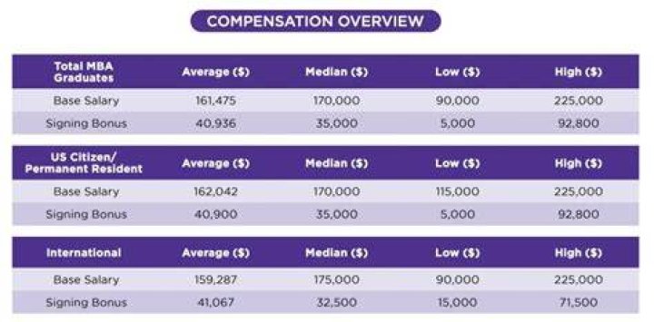 How much does Stern MBA cost?