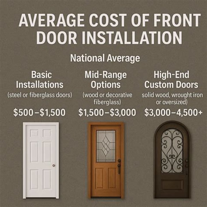 How much should a new front door cost installed?