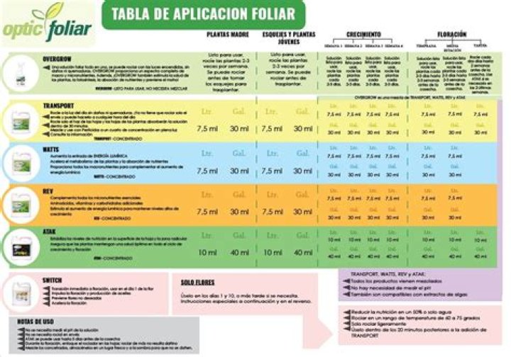 How often can I use optic foliar switch?