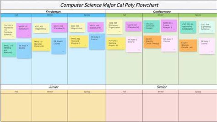 Is Cal Poly good for computer science?