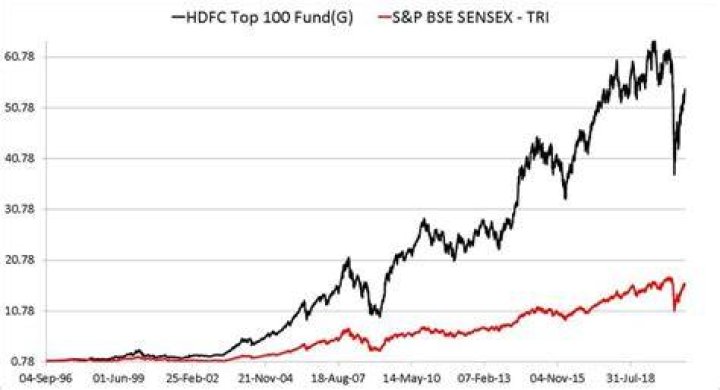 Is HDFC Top 100 good?