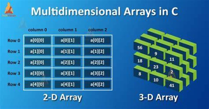 Is there any function to sort arrays in C++?