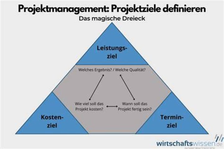 Was ist eine Projektmanagement-Methode?