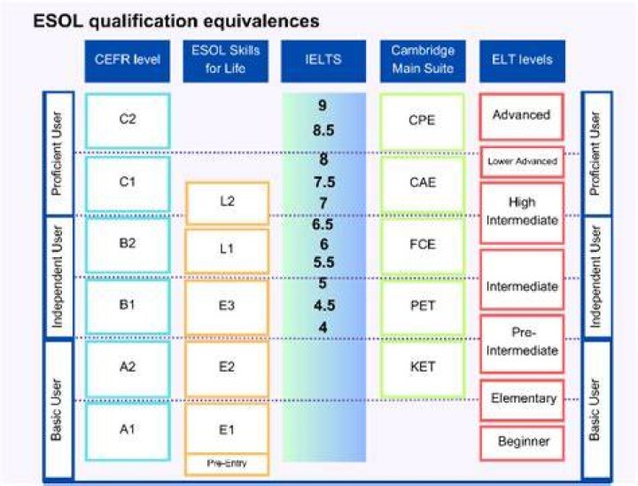 What are ESOL qualifications?