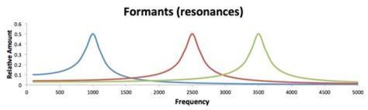 What are formant frequencies?