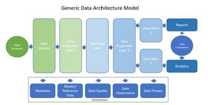 What are the components of data architecture?