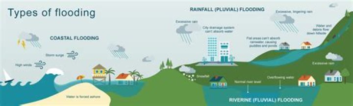 What caused floods in 2014?