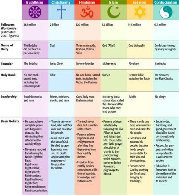 What do different religions believe?