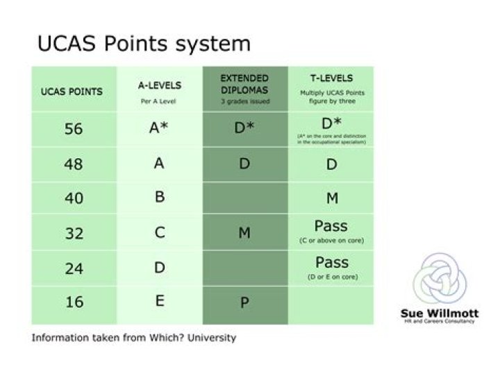 What does 300 UCAS points equate to?