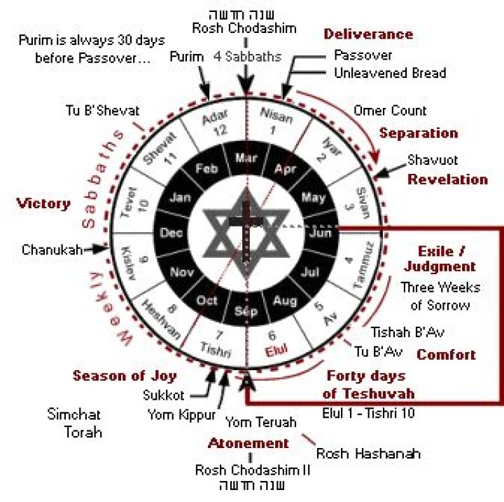 What does haftarah mean in Hebrew?