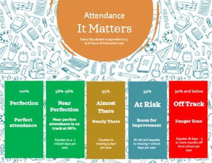 What does perfect attendance mean?