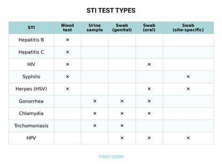 What does STD testing mean?