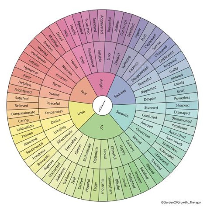 What emotions describe red?