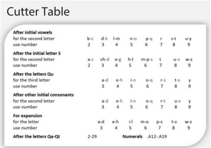 What is a cutter number Library?