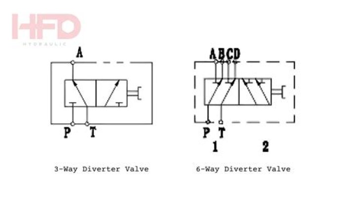 What is a hydraulic diverter?