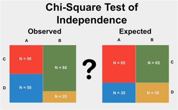 What is a one way chi-square test?