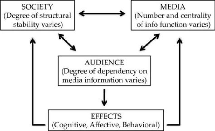 What is media dependency theory?