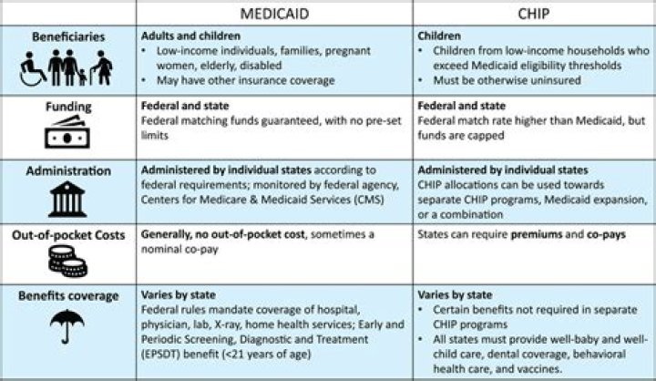 What is Medicaid CHIP?