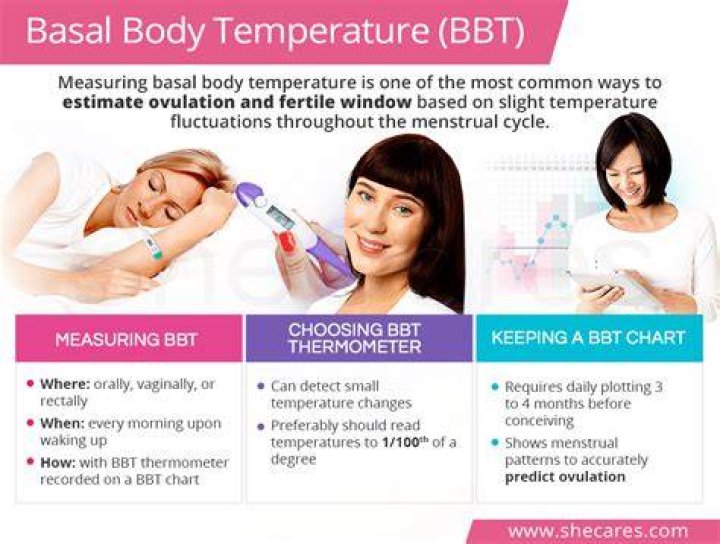 What is normal basal body temperature for thyroid?