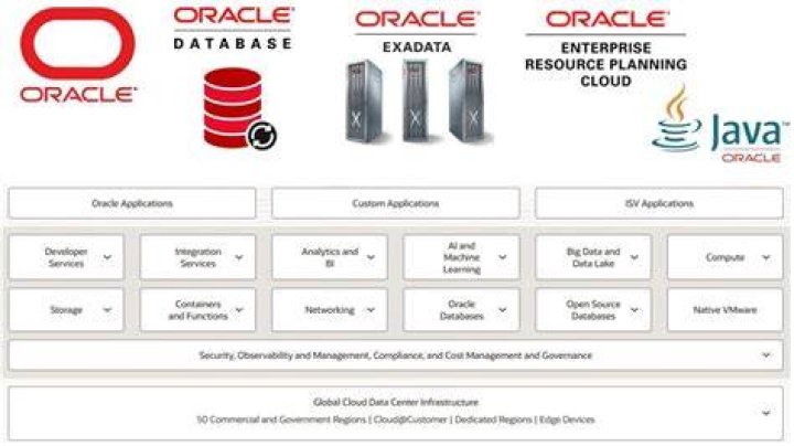 What is Oracle User Management?