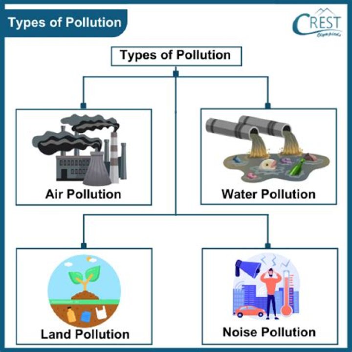 What is pollution definition and its types?