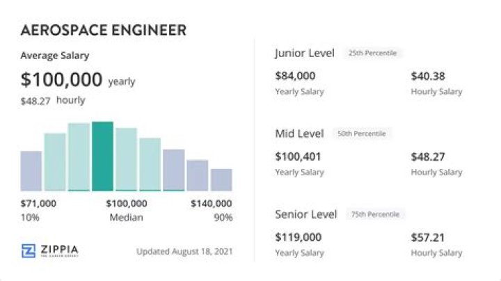 What is the acceptance rate for aerospace engineering?