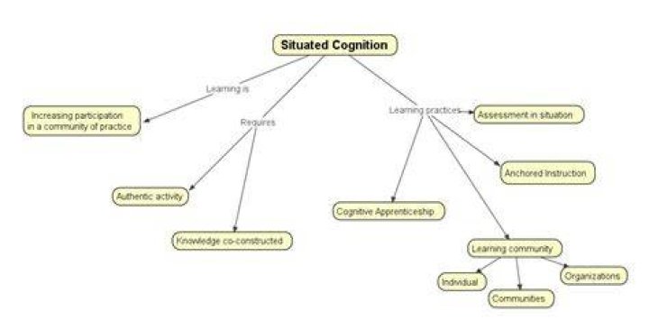 What is the difference between situated learning and situated cognition?