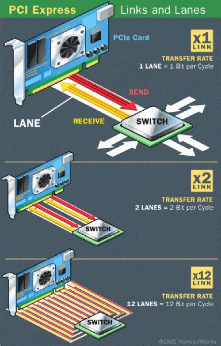 What PCIe lanes do I use?