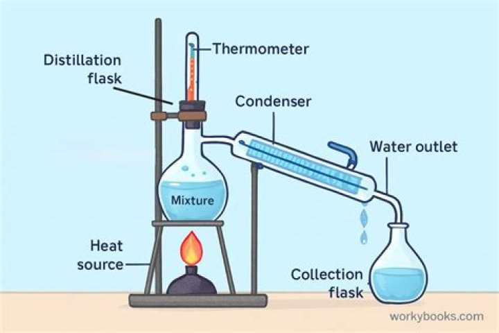 Which apparatus is used for distillation process?