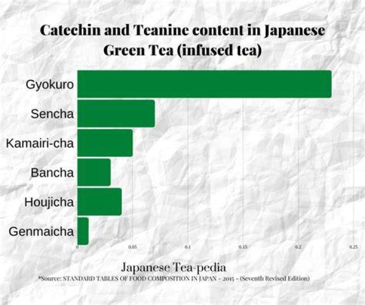 Which green tea has highest catechins?